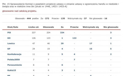 Dziękujemy wszystkim Posłankom i Posłom za poparcie ustawy uszczelniającej ograniczenie handlu w niedziele