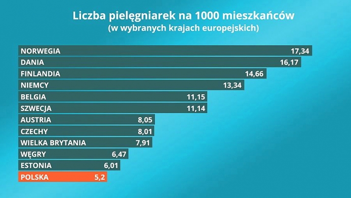 Wkrótce w polskich szpitalach może zabraknąć pielęgniarek