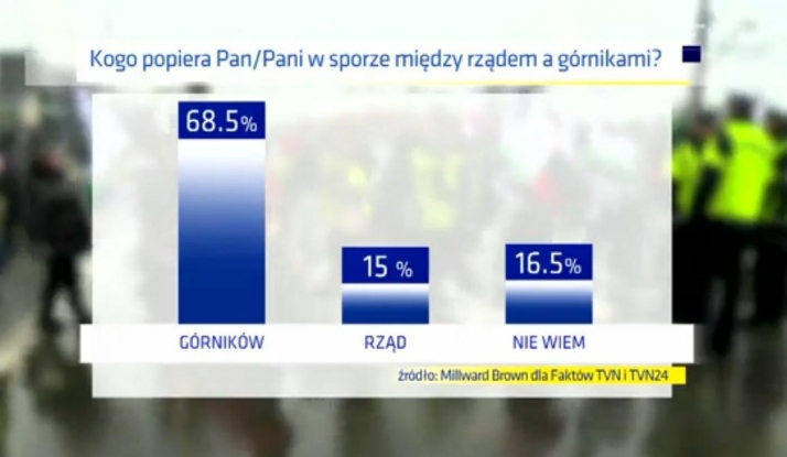 Społeczeństwo po stronie górników