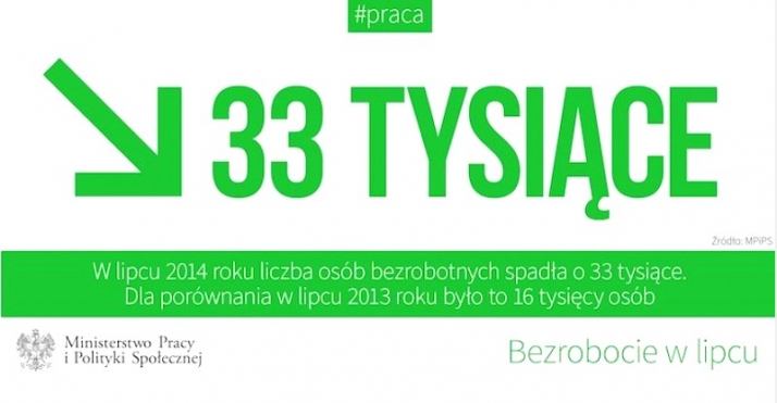 33 tysiące bezrobotnych mniej