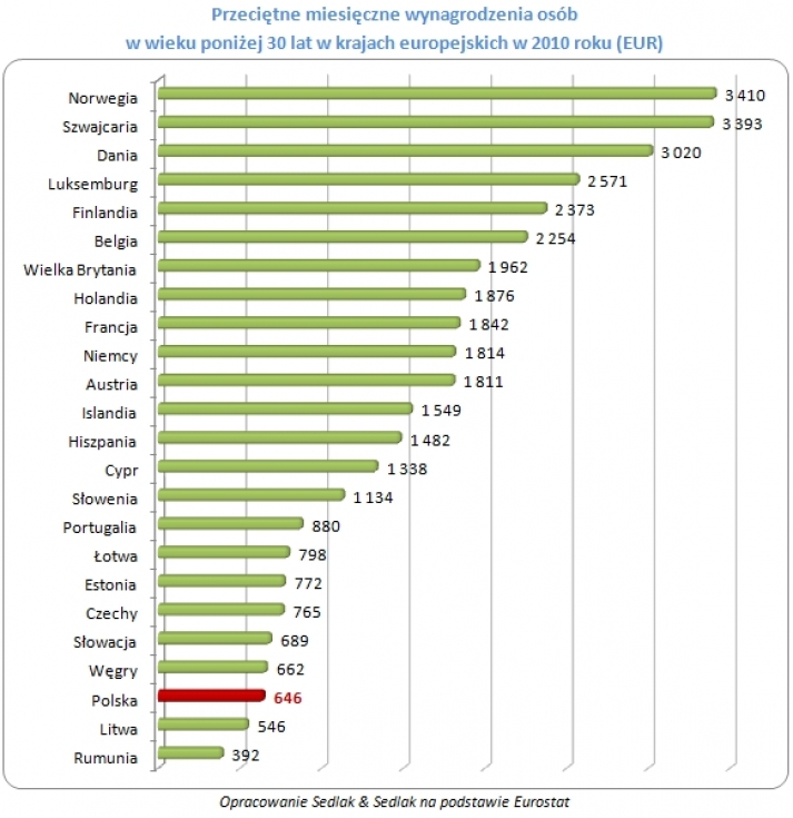 Trzecia najniższa stawka w Europie