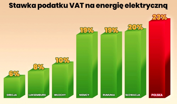 Zamiast rekompensat lepiej obniżyć opodatkowanie energii!