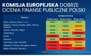 Spadek PKB o 2,8 proc., dużo mniejszy niż średnia unijna!