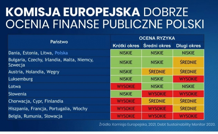 Spadek PKB o 2,8 proc., dużo mniejszy niż średnia unijna!