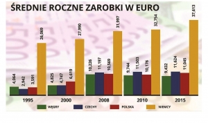 Dlaczego w naszym regionie zarobki powinny rosnąć