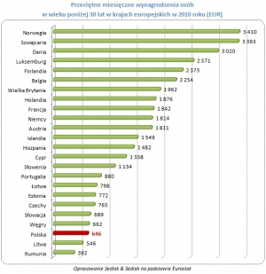 Trzecia najniższa stawka w Europie