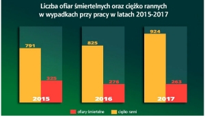 Najwięcej wypadków śmiertelnych było w budownictwie