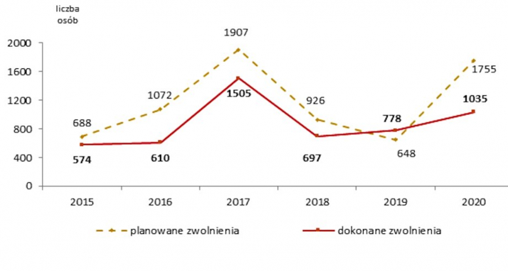 Zwolnienia grupowe na Pomorzu. Podsumowanie sytuacji!